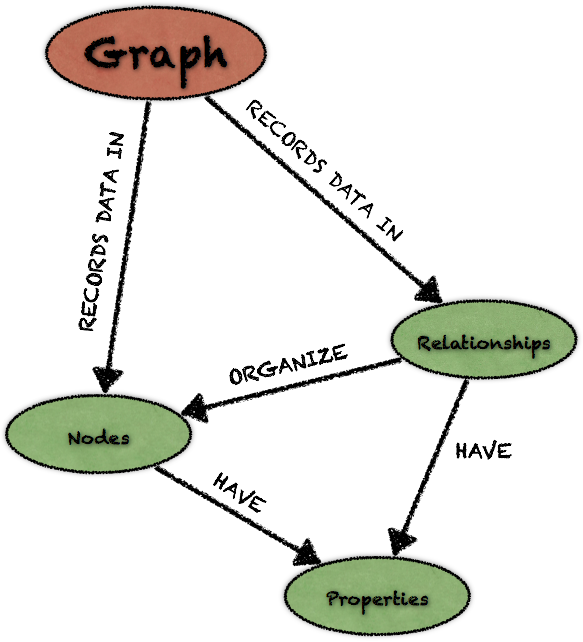 What is a graph?